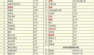 中国有哪些免签国家